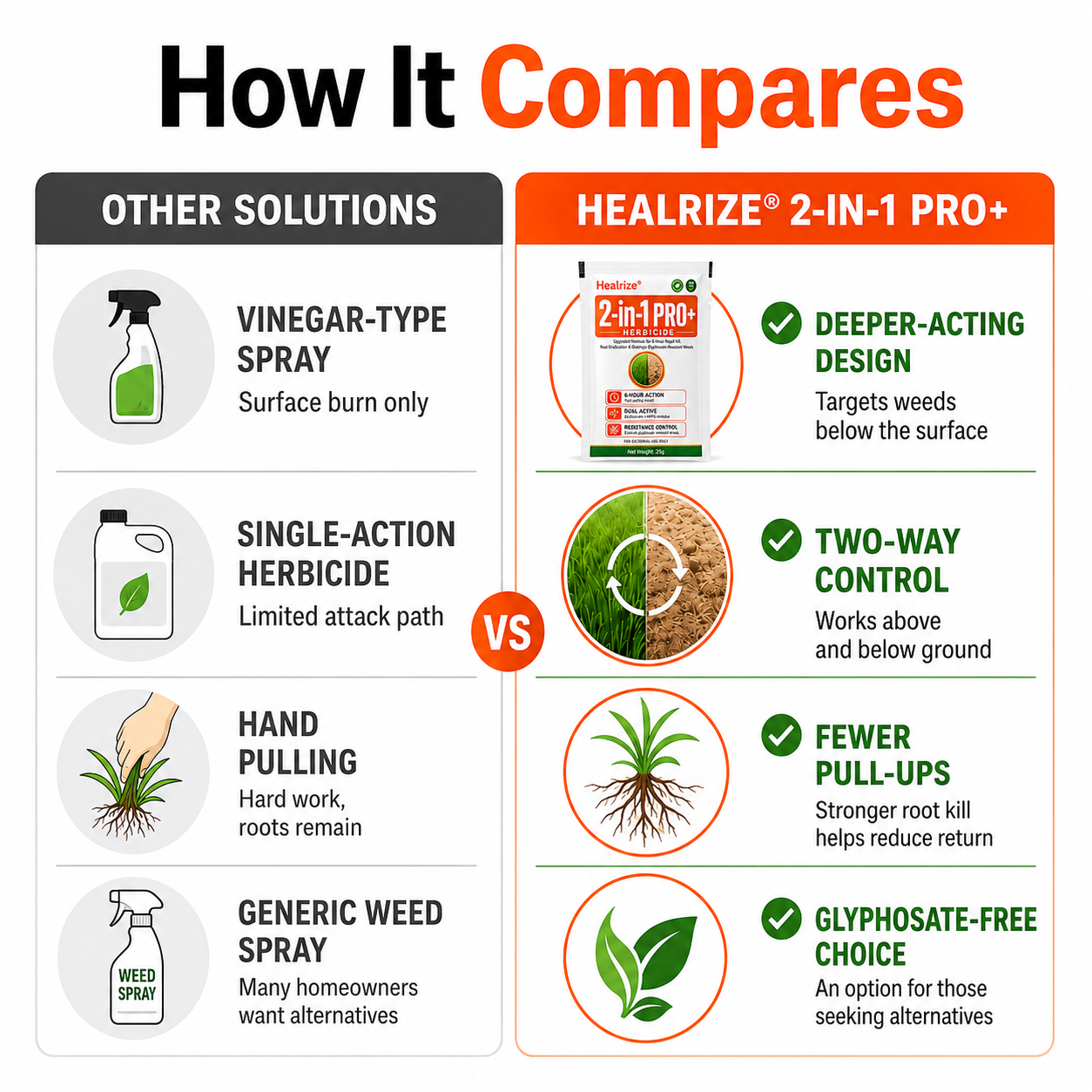 🏆𝘂𝘀 𝙊𝙛𝙛𝙞𝙘𝙞𝙖𝙡 𝙎𝙩𝙤𝙧𝙚 | Healrize® Advanced 2-in-1 Pro+ Herbicide | Upgraded Formula for 6-Hour Rapid Kill, Root Eradication & Destroys Glyphosate-Resistant Weeds